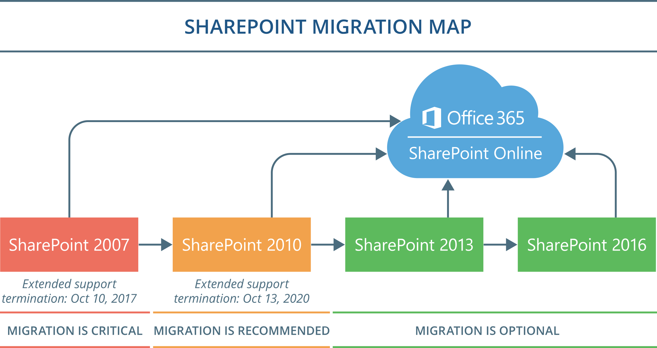 Sharepoint migration