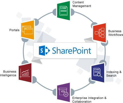 sharepoint application development