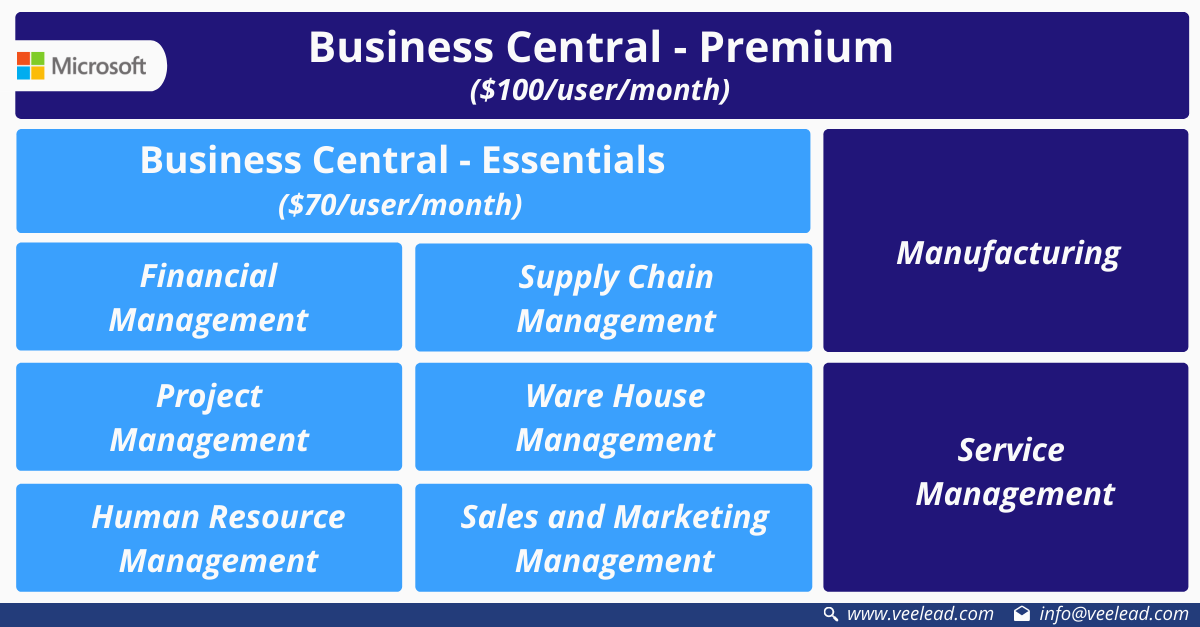 Business Central Essentials and Premium Plans