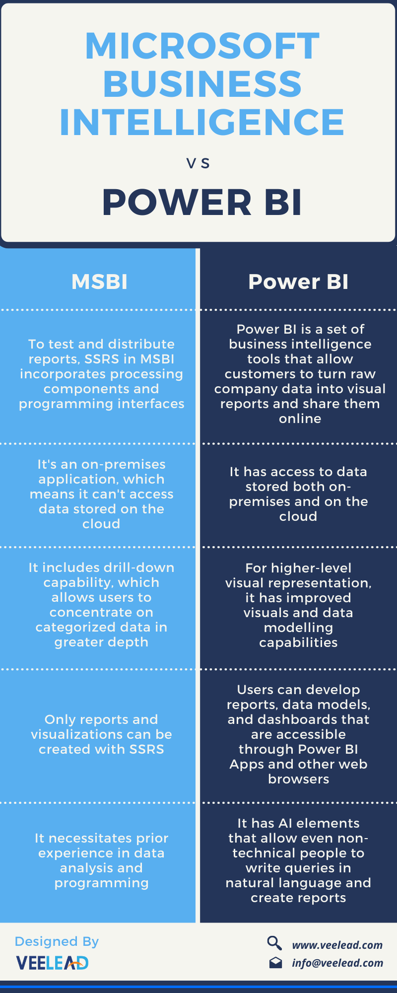 difference between MSBI and Power BI