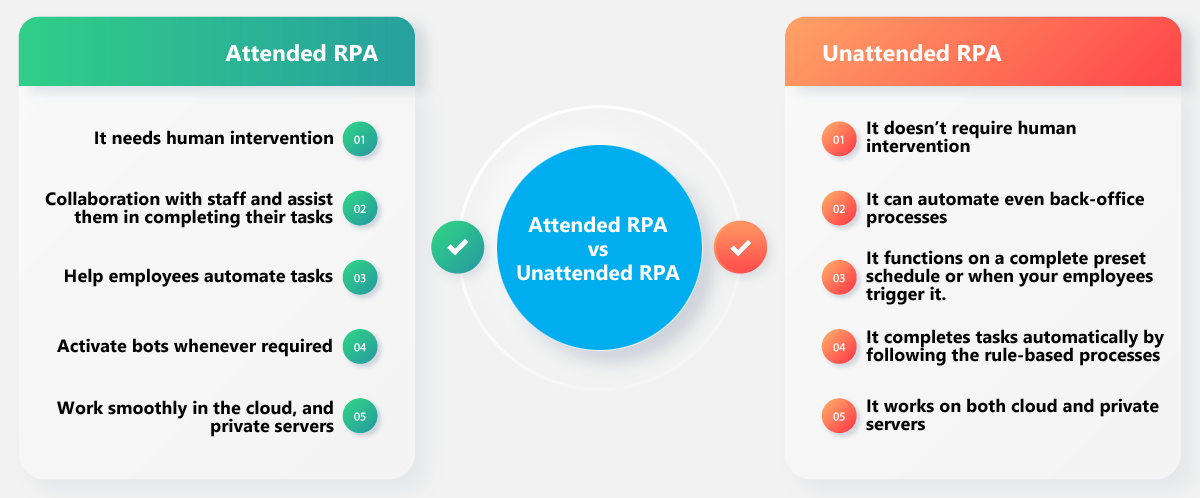Differences between Attended and Unattended RPA